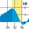 Kanaga Bay tide chart for Friday, January 10, 2025