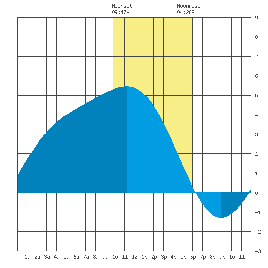 Kanaga Bay tide chart for Sunday, January 12, 2025