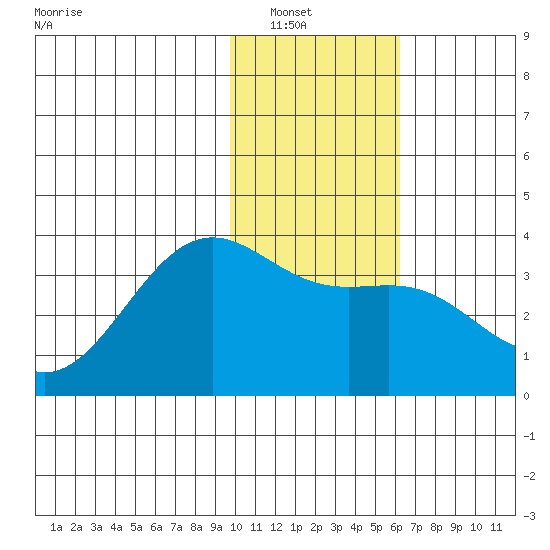 Kanaga Bay tide chart for Saturday, January 18, 2025