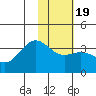 Kanaga Bay tide chart for Sunday, January 19, 2025