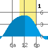 Kanaga Bay tide chart for Wednesday, January 1, 2025