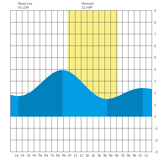 Kanaga Bay tide chart for Monday, January 20, 2025