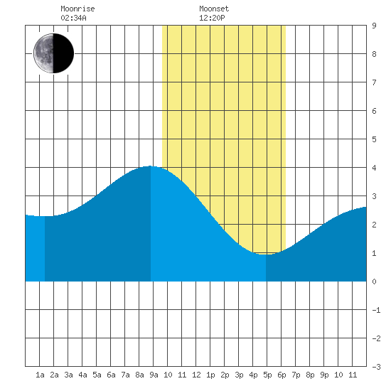 Kanaga Bay tide chart for Tuesday, January 21, 2025