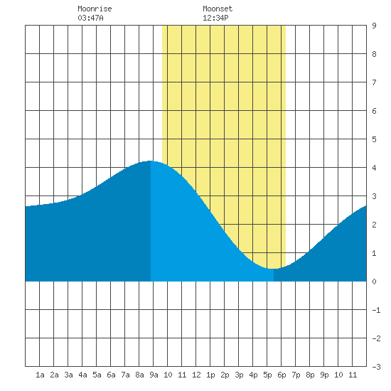 Kanaga Bay tide chart for Wednesday, January 22, 2025
