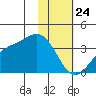 Kanaga Bay tide chart for Friday, January 24, 2025