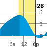 Kanaga Bay tide chart for Sunday, January 26, 2025