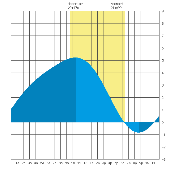 Kanaga Bay tide chart for Monday, January 27, 2025