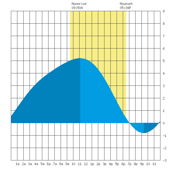 Kanaga Bay tide chart for Tuesday, January 28, 2025