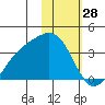 Kanaga Bay tide chart for Tuesday, January 28, 2025