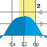 Kanaga Bay tide chart for Thursday, January 2, 2025