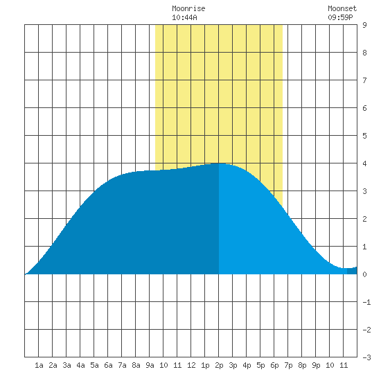 Kanaga Bay tide chart for Friday, January 31, 2025