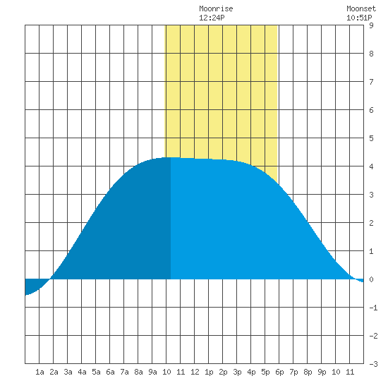 Kanaga Bay tide chart for Friday, January 3, 2025
