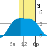 Kanaga Bay tide chart for Friday, January 3, 2025