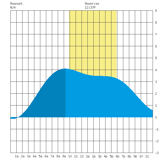 Kanaga Bay tide chart for Saturday, January 4, 2025