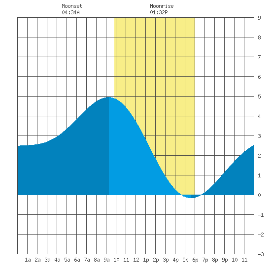 Kanaga Bay tide chart for Wednesday, January 8, 2025