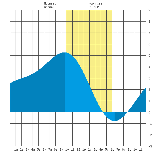 Kanaga Bay tide chart for Thursday, January 9, 2025
