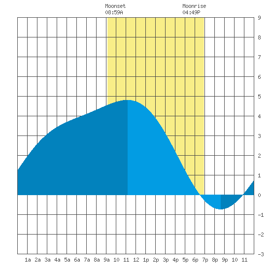 Kanaga Bay tide chart for Monday, February 10, 2025