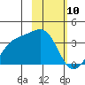 Kanaga Bay tide chart for Monday, February 10, 2025