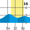 Kanaga Bay tide chart for Sunday, February 16, 2025