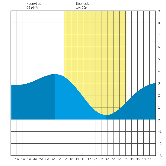 Kanaga Bay tide chart for Wednesday, February 19, 2025