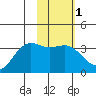 Kanaga Bay tide chart for Saturday, February 1, 2025