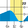 Kanaga Bay tide chart for Saturday, February 22, 2025