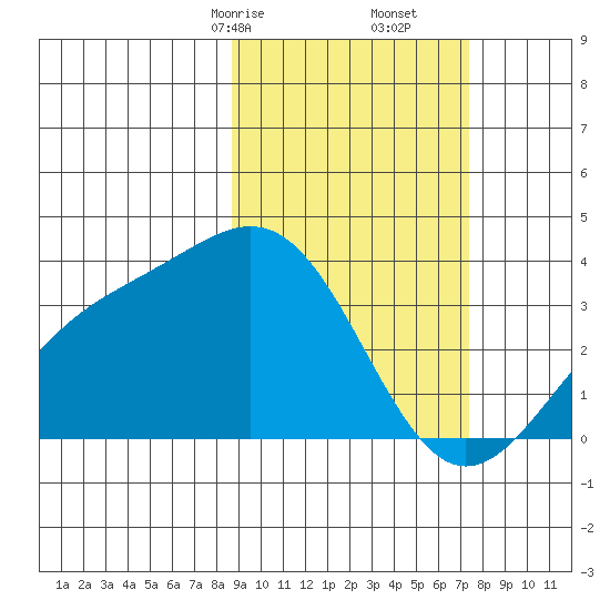 Kanaga Bay tide chart for Monday, February 24, 2025