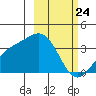 Kanaga Bay tide chart for Monday, February 24, 2025