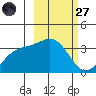 Kanaga Bay tide chart for Thursday, February 27, 2025