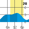 Kanaga Bay tide chart for Friday, February 28, 2025