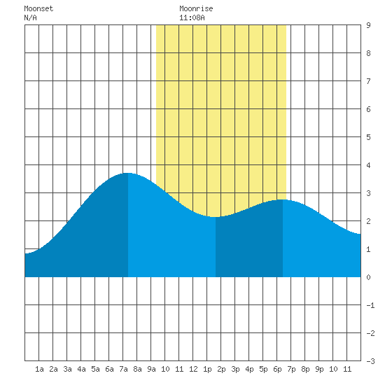 Kanaga Bay tide chart for Sunday, February 2, 2025