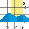 Kanaga Bay tide chart for Sunday, February 2, 2025