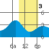 Kanaga Bay tide chart for Monday, February 3, 2025