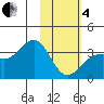 Kanaga Bay tide chart for Tuesday, February 4, 2025
