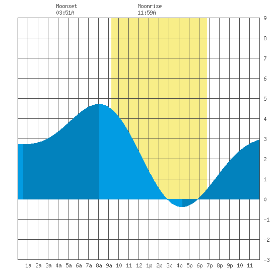 Kanaga Bay tide chart for Wednesday, February 5, 2025