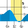 Kanaga Bay tide chart for Wednesday, February 5, 2025