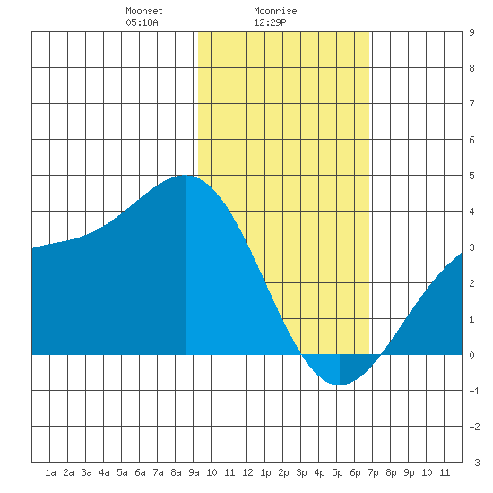Kanaga Bay tide chart for Thursday, February 6, 2025