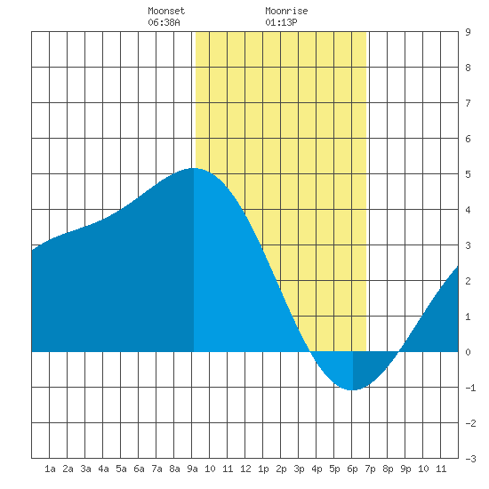 Kanaga Bay tide chart for Friday, February 7, 2025