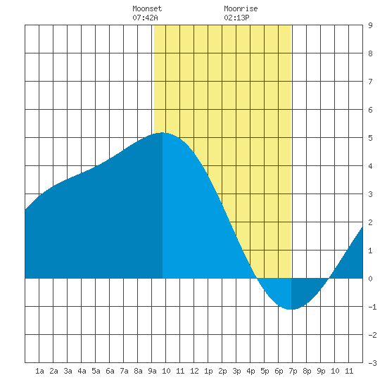 Kanaga Bay tide chart for Saturday, February 8, 2025