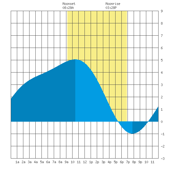 Kanaga Bay tide chart for Sunday, February 9, 2025