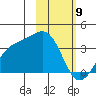 Kanaga Bay tide chart for Sunday, February 9, 2025