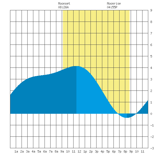 Kanaga Bay tide chart for Monday, March 10, 2025