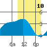 Kanaga Bay tide chart for Monday, March 10, 2025