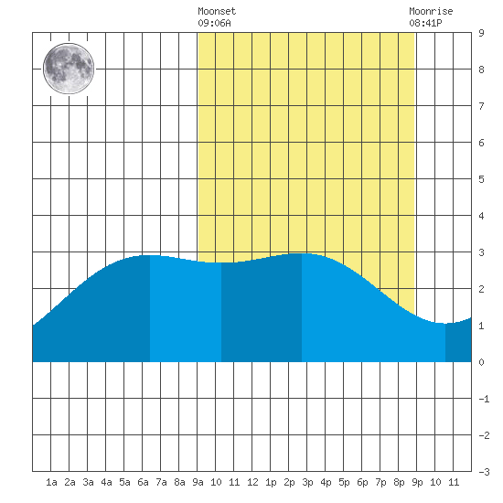 Kanaga Bay tide chart for Thursday, March 13, 2025