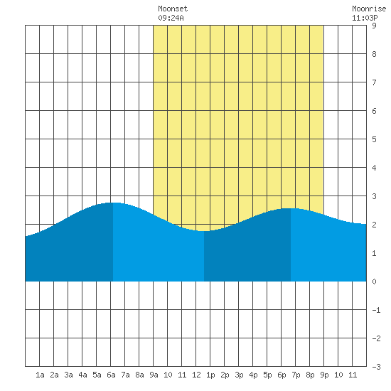 Kanaga Bay tide chart for Saturday, March 15, 2025
