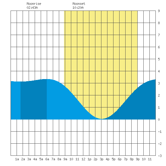 Kanaga Bay tide chart for Wednesday, March 19, 2025