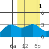 Kanaga Bay tide chart for Saturday, March 1, 2025