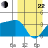 Kanaga Bay tide chart for Saturday, March 22, 2025