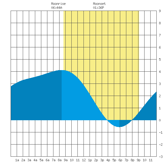 Kanaga Bay tide chart for Sunday, March 23, 2025