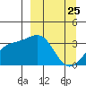 Kanaga Bay tide chart for Tuesday, March 25, 2025